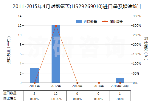 2011-2015年4月對(duì)氯氰芐(HS29269010)進(jìn)口量及增速統(tǒng)計(jì)